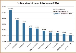 Marktanteil neue Jobs auf Jobbörsen in Deutschland – 201401