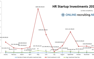 HR Startup Investments 2015 – Gesamtsumme global