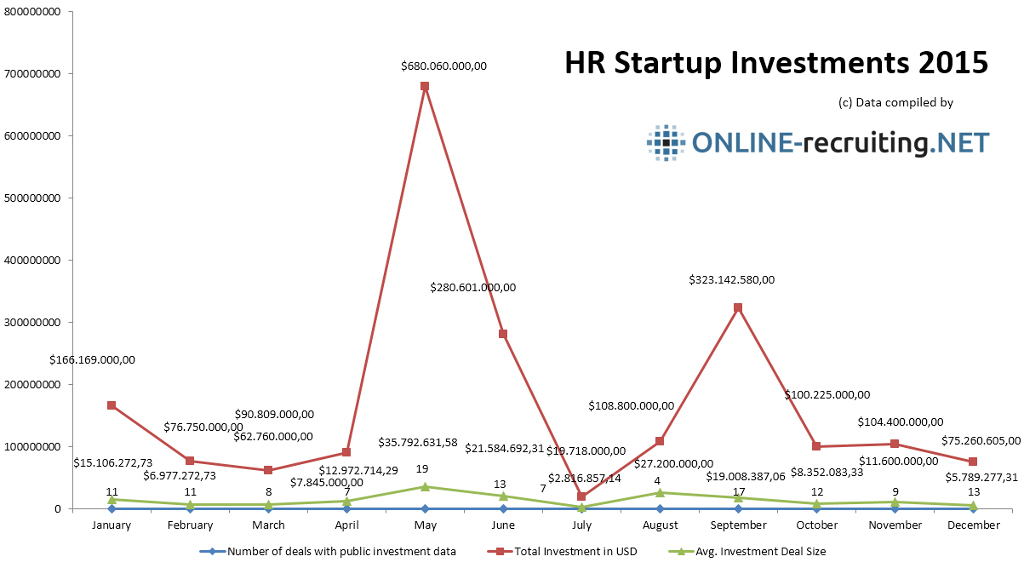 HR Startup Investments 2015 – Gesamtsumme global
