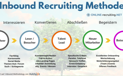 Inbound Recruiting Methode: Talent Leads konvertieren (und mehr!)