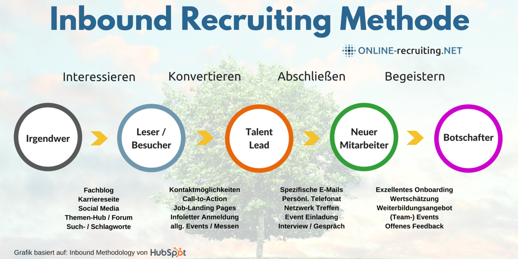 Inbound Recruiting Methode: Talent Leads konvertieren (und mehr!)