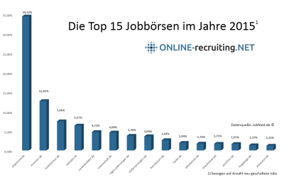 Marktanteile: Die Top 15 Jobbörsen 2015 in Deutschland