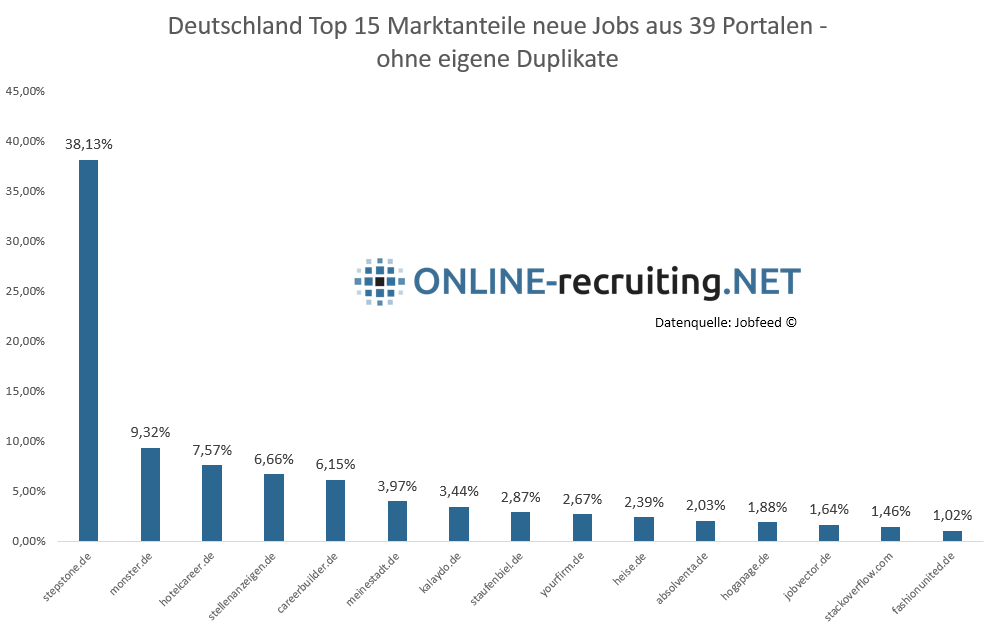Die Top 15 Jobbörsen Deutschlands im Mai 2016