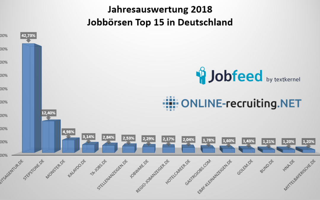 Jahresauswertung 2018: Die deutschen Jobbörsen Top 15, Anzahl Job Postings und deren Verteilung im Jahr 2018