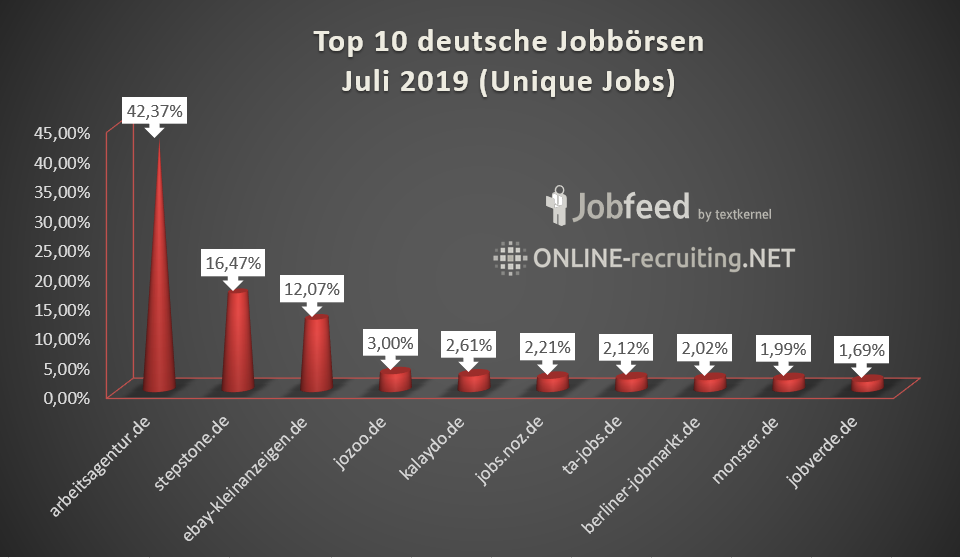 201907-Jobfeed-top10-jobboersen-deutschland