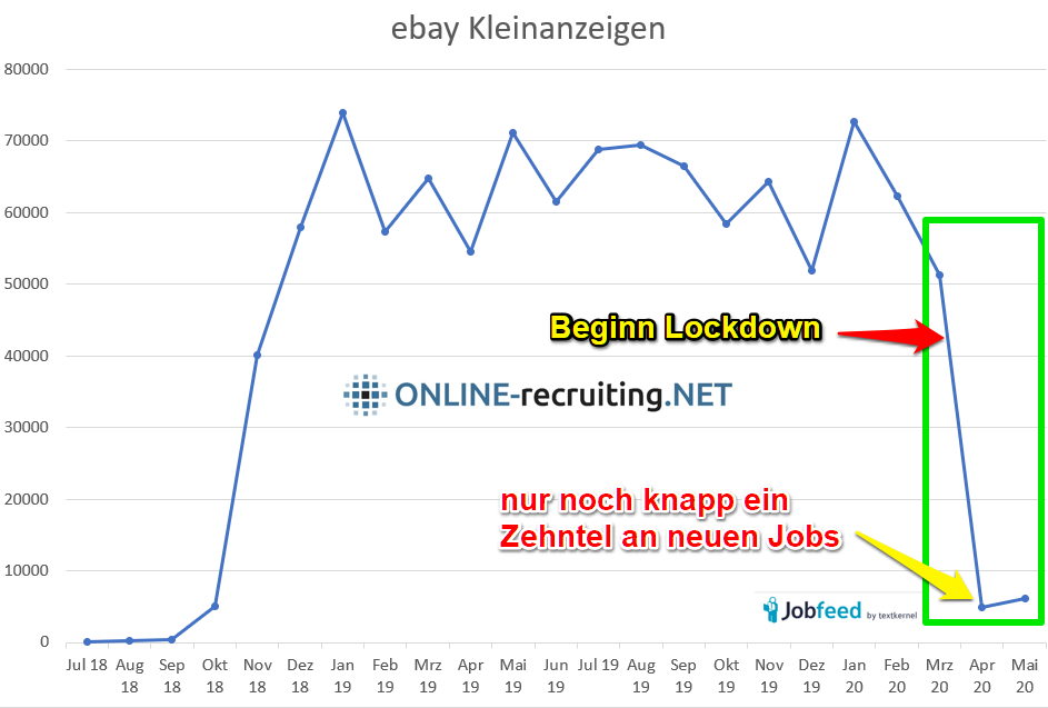 Anzahl neu geschaltete Jobs auf ebay-Kleinanzeigen vor, während und nach des Lockdown - hier sind gewerbliche Jobs im Fokus. Datenquelle: Jobfeed, Auswertung: Online-Recruiting.net 