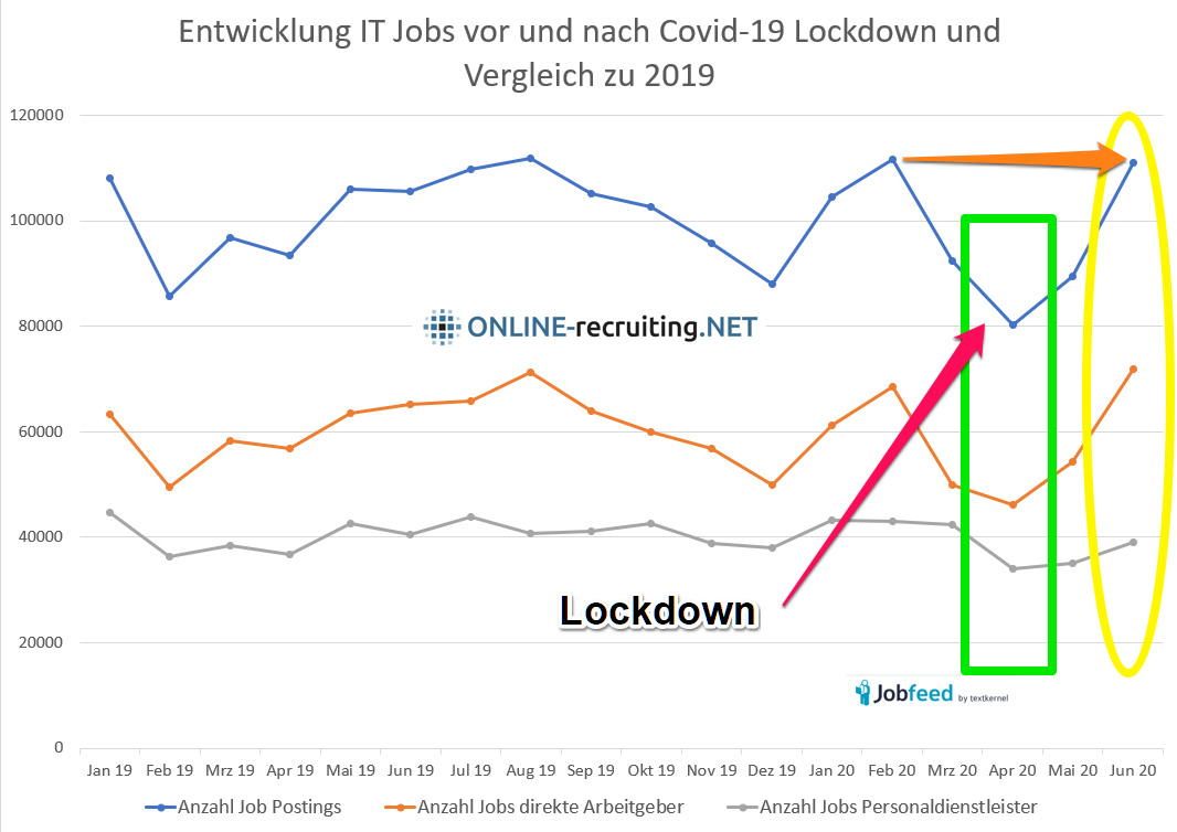 Entwicklung IT Jobs vor und nach Covid-19 Lockdown und Vergleich zu 2019 Datenquelle: Jobfeed, Auswertung: Online-Recruiting.net © 