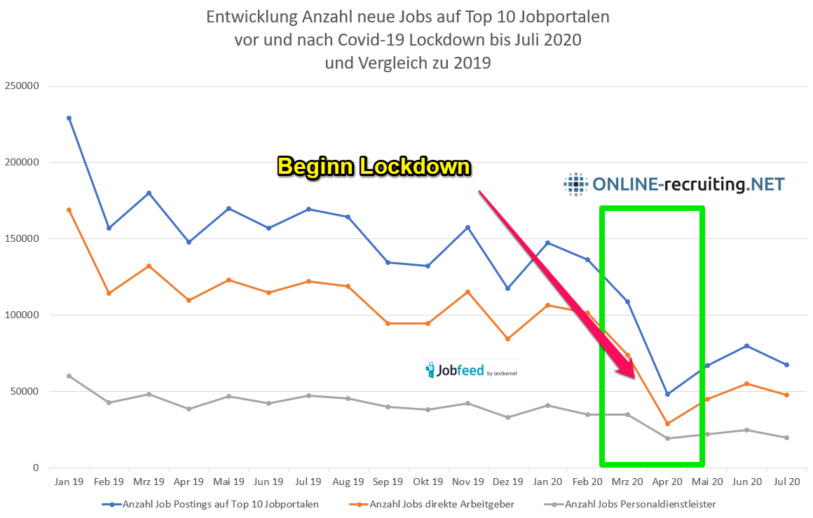 Entwicklung Anzahl neue Jobs auf Top 10 Jobportalen vor und nach Covid-19 Lockdown bis Juli 2020 und Vergleich zu 2019 Datenquelle: Jobfeed, Auswertung: Online-Recruiting.net (c) 