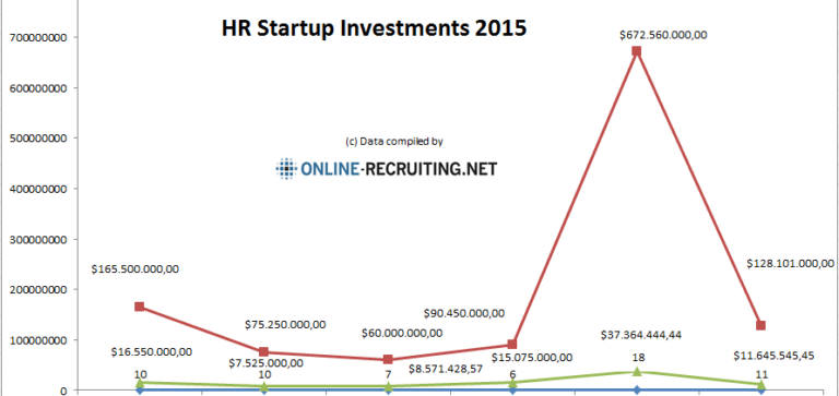 HR Startup Investments Weltweit – Januar bis Juni 2015