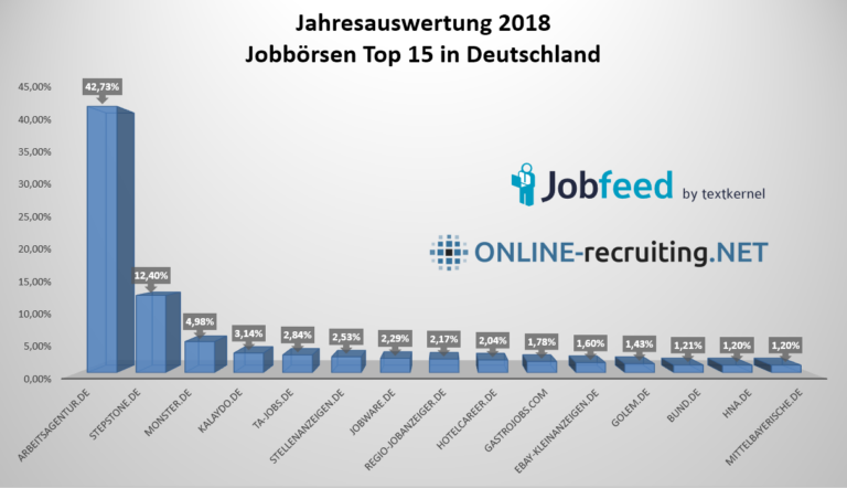 Jahresauswertung 2018: Die deutschen Jobbörsen Top 15, Anzahl Job Postings und deren Verteilung im Jahr 2018
