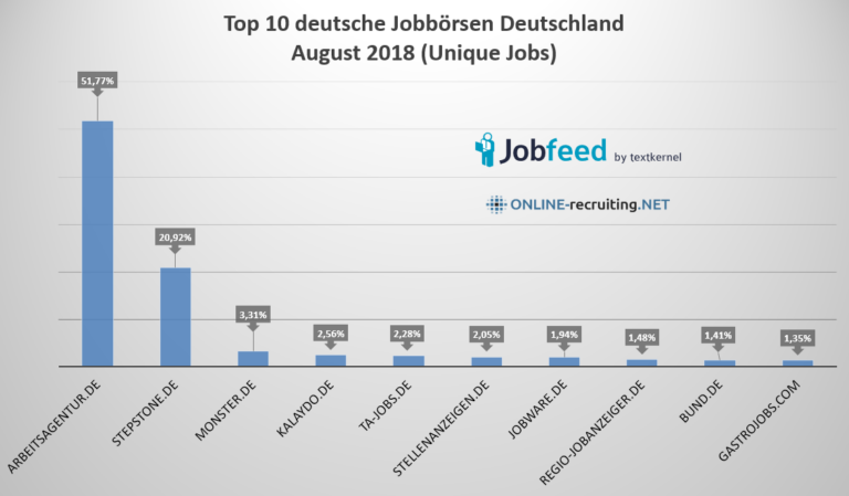 Top 10 deutsche Jobbörsen August ’18: Marktanteile & News