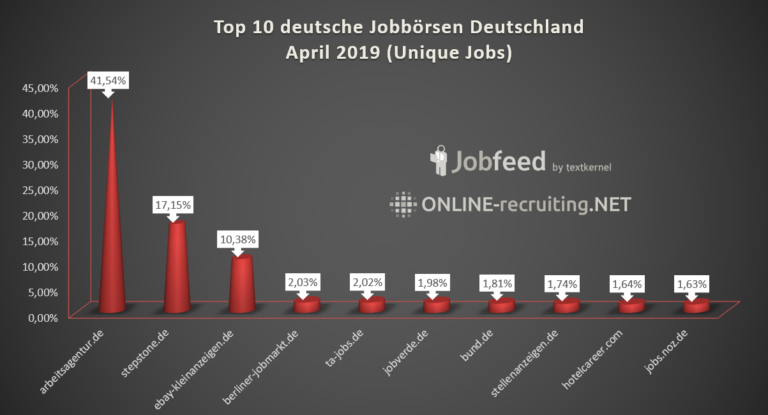 Top 10 Jobbörsen in Deutschland im April 2019, Google for Jobs offizieller Deutschlandstart, Monster Studios launcht weltweit, Stackoverflow Nutzerdaten gehackt