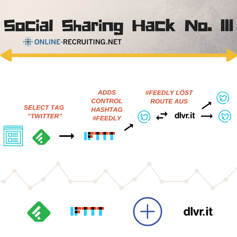 Social Sharing Hack Nr. 3 – Feedly, IFTTT & dlvr.it