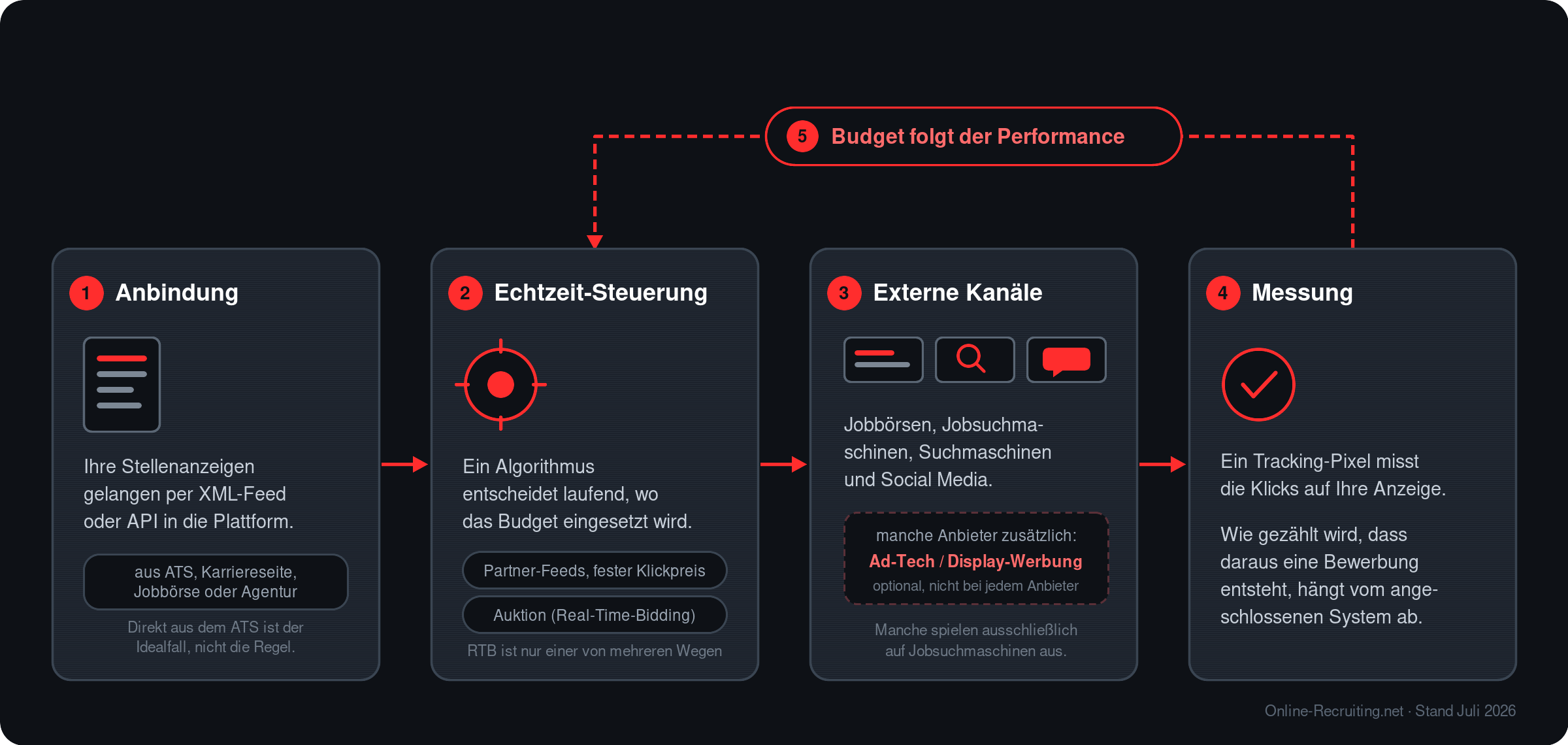 Ablauf von Programmatic Job Advertising in vier Schritten: Anbindung per XML-Feed, Echtzeit-Steuerung durch Algorithmus und Auktion, Ausspielung über externe Kanäle, Messung per Tracking-Pixel