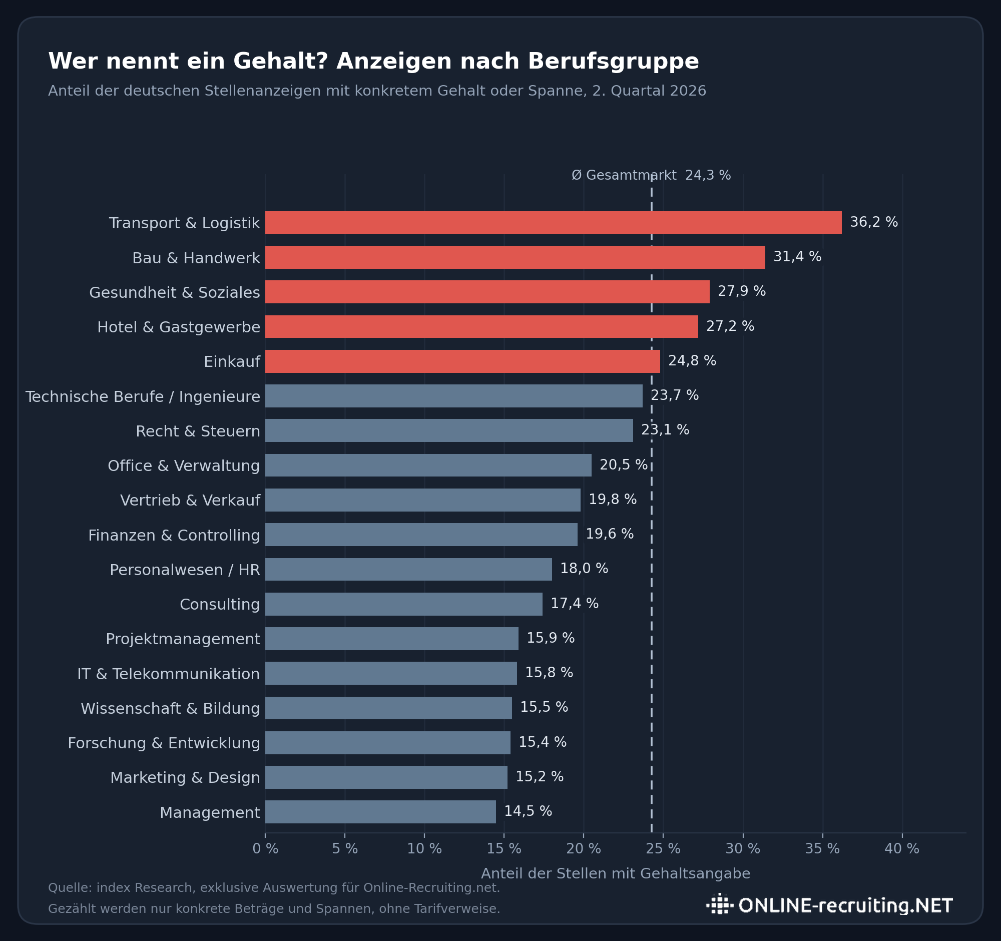 Anteil der Stellenangebote mit Gehaltsangabe nach Berufsgruppen, Q2 2026