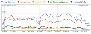 deutsche-top5-jobboersen_201107