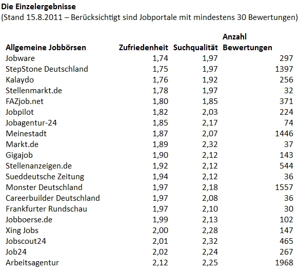 crosspro-jobboersen-zufriedenheit_2011