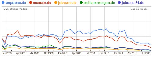 deutsche-top5-jobboersen_201109-google-trends