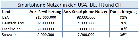 smartphone-nutzer-deutschland-frankreich-schweiz-usa