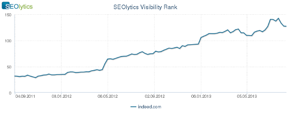 indeed-com US 2013-08-20 SEOlytics Visibility Rank