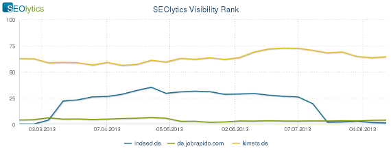 indeed-dejobrapido-kimeta 2013-08-20 SEOlytics Visibility Rank