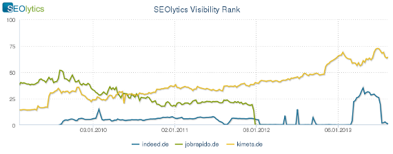 indeed-jobrapido-kimeta 2013-08-20 SEOlytics Visibility Rank