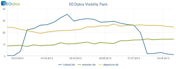 indeed-monster-stepstone 6months 2013-08-20 SEOlytics Visibility Rank