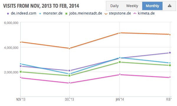 visits-jobportale-deutschland-201311-201402-similarweb