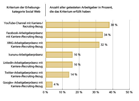 bestrecruiters_Social-Web_profiledeutscheunternehmen_14_15