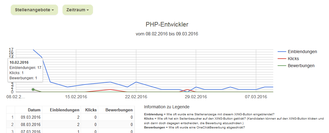 Einblendungen, Klicks und Bewerbungen - die neuen Statistiken in Ina Ferbers One Klick Bewerbungstool
