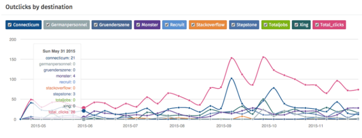 jobspotting-analytics-jobperformance-quellen-performance