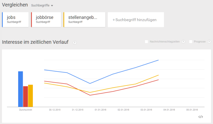 Google-suchanfragen-jobs-stellenangebote-jobbörse-20151230-20160103