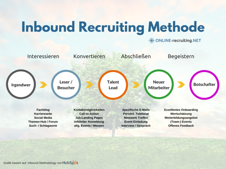 Die Inbound Marketing Methode fürs Recruiting