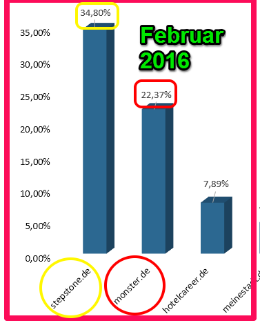 Aufteilung Marktanteile im Februar 2016 - Monster deutlich stärker als in Vormonaten