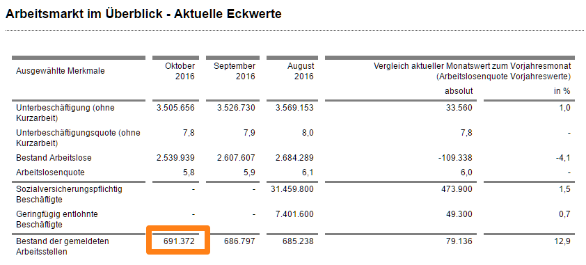 bundesagentur-fuer-arbeit-gemeldete-arbeitsstellen-oktober-2016