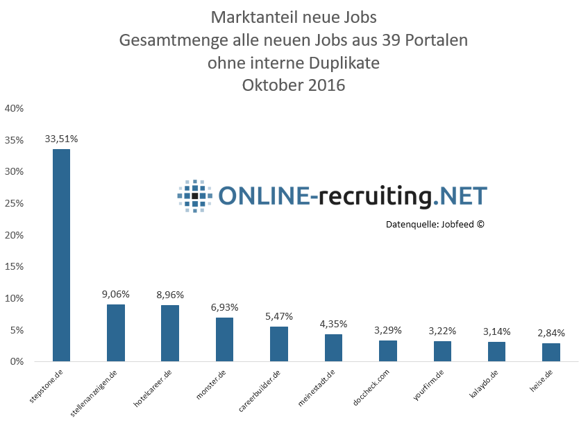 jobfeed-201610-neue-jobs-39-jobboersen-deutschland-marktanteile