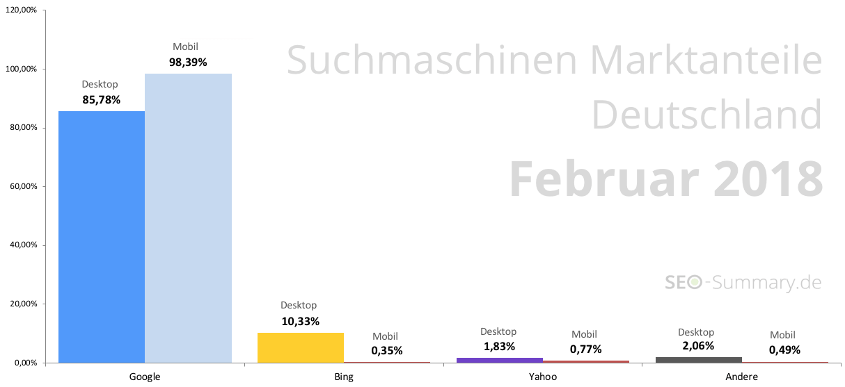 Suchmaschinen Marktanteile in Deutschland; Stand 02/2018, Quelle: seo-summary.de