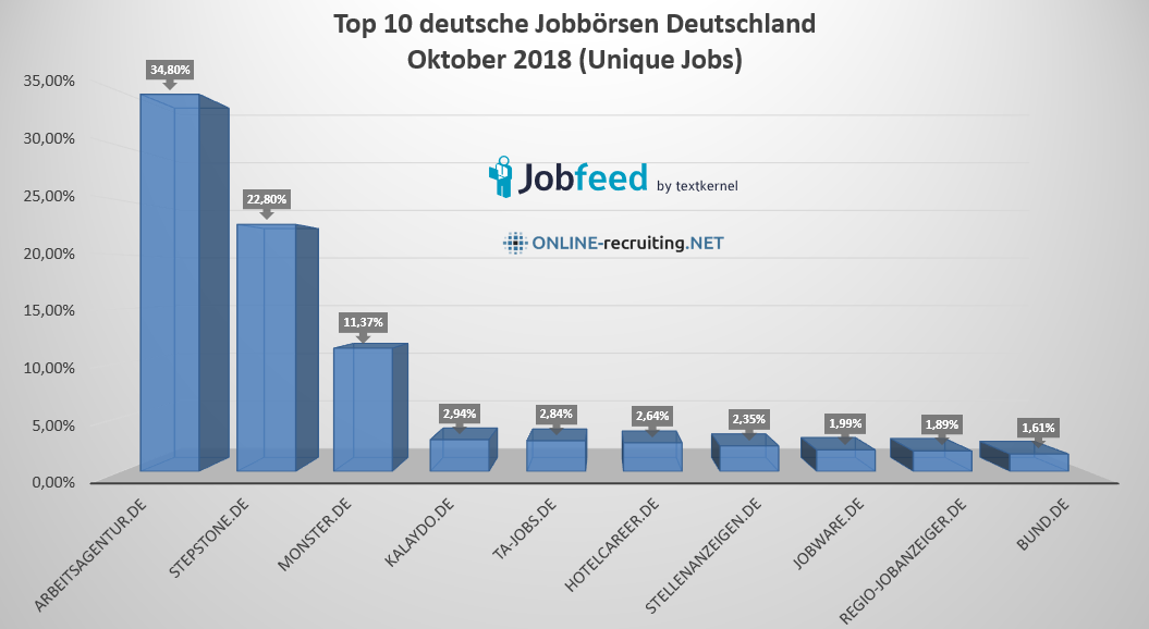 Jobfeed Auswertung der deutschen Top 10 Jobbörsen Oktober 2018
