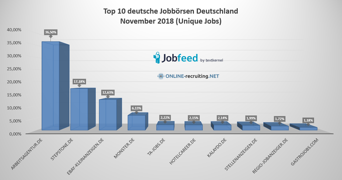 201811-Jobfeed-top10-jobboersen-deutschland